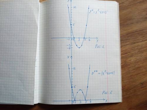 Постройте график функции y=-|x^2-6x+5|