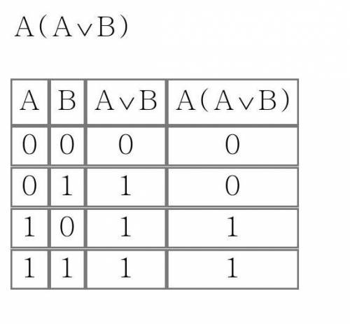 Постройте таблицы истинности для выражений: