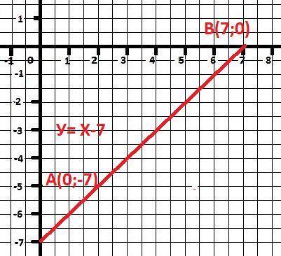 Найди координаты точки пересечения графика функции y=x−7 с осью y