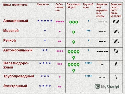 Дайте характеристику транспорта: самый дешевый по перевозке самый дешевый по перевозке самый сам