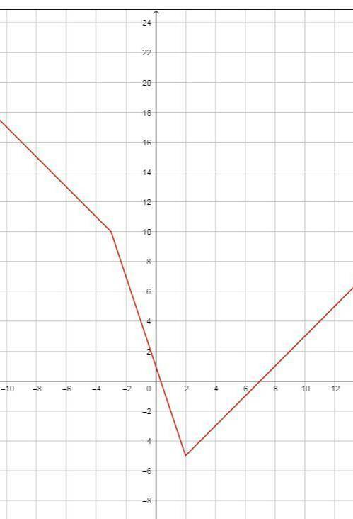 Построить график функции y=|2x-4|-|x+3|