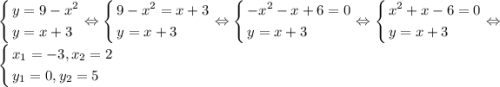 \[\left\{\begin{gathered}y=9-{x^2}\hfill\\y=x+3\hfill\\\end{gathered}\right.\Leftrightarrow\left\{\begin{gathered}9-{x^2}=x+3\hfill\\y=x+3\hfill\\\end{gathered}\right.\Leftrightarrow\left\{\begin{gathered}-{x^2}-x+6=0\hfill\\y=x+3\hfill\\\end{gathered}\right.\Leftrightarrow\left\{\begin{gathered}{x^2}+x-6=0\hfill\\y=x+3\hfill\\\end{gathered}\right.\Leftrightarrow\left\{\begin{gathered}{x_1}=-3,{x_2}=2\hfill\\{y_1}=0,{y_2}=5\hfill\\\end{gathered}\right.\]