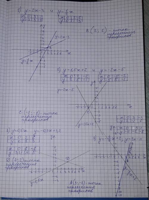 Найдите точки пересечения прямых, предварительно построив графики указанных линейных функций: 1) у=2