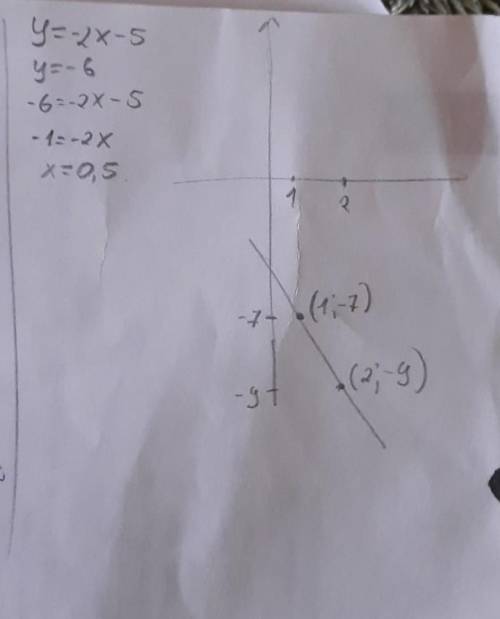 Постройте график функции y =-2х-5 укажите с графика при каком значении х значение у равно -6​