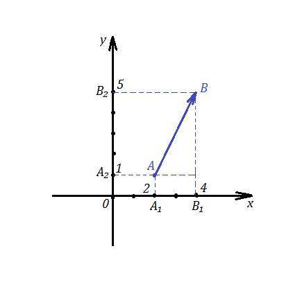 Вектор ab=(2; 4) взять новую отправную точку для вектора и как начертить график