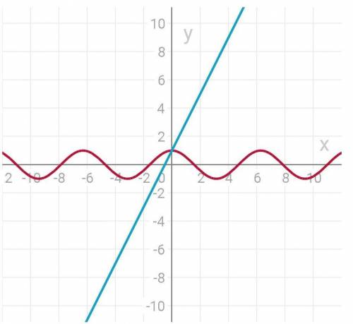 Cos x = 2x + 1решите графически уравнение ​