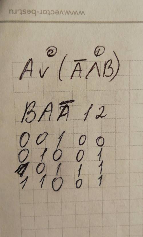 Av(¬a^b) по информатике построение таблиц истиности для логических выражении​