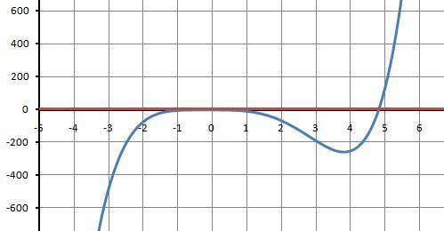 Исследуйте на экстремум функцию: f(x)=x^5-5x^4 -3