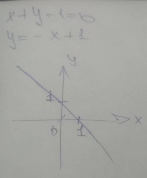 Как построить график уравнения x+y-1=0?