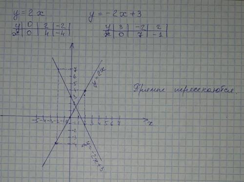 Постройте графики функции y=2x и у=-2х+3 по графику определите их взаимоположение