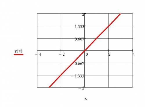 Постройте график функции: у=2/3х. ​