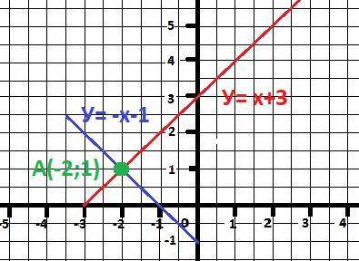 Решить графически систему уравнений y=x+3 y=-x-1