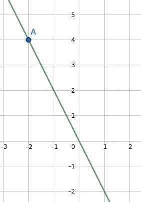 Постройте график зависимости у=kx если он проходит через точку а (-2,4) найдите угловой коэффициент?