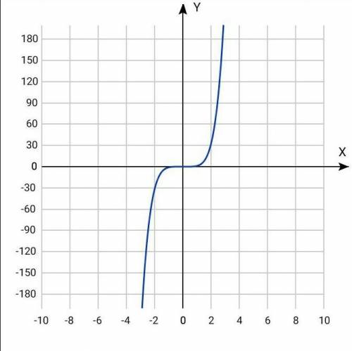 Изобразите схематически график функции y=x^5