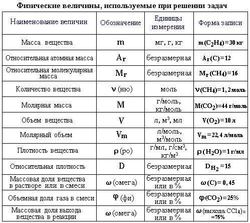 Величина s каждый месяц уменьшается на r% своего первоначального значения.напишите формулу для s0 -з