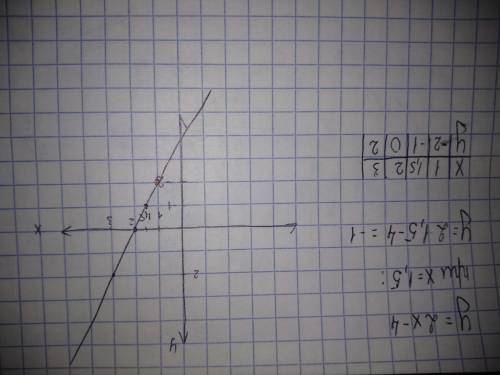 Постройте график функции y=2x-4 а) укажите с графика чему равно значение y при x=1,5​