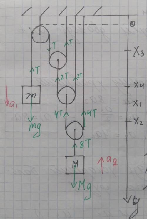 Найти ускорения грузов. масса первого m, масса второго m=2m