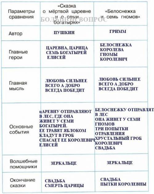 Сравнить сказки белоснежка и семь гномов, сказка о мертвой царевне и еще одну с таким же сюжетом, за