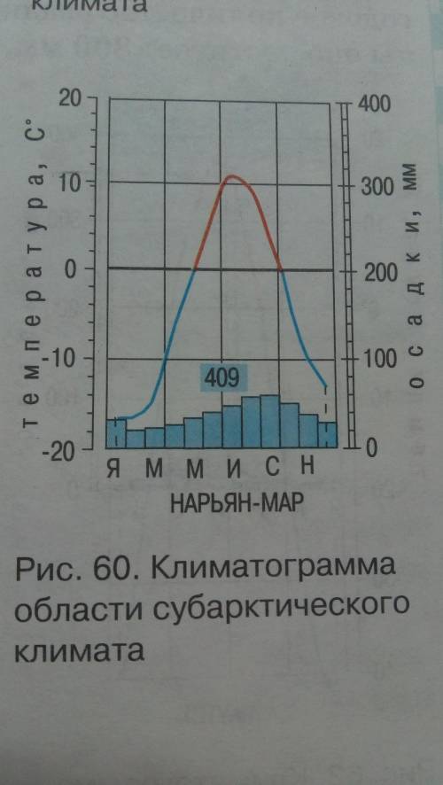 Описание климатограмм нарьян-мар