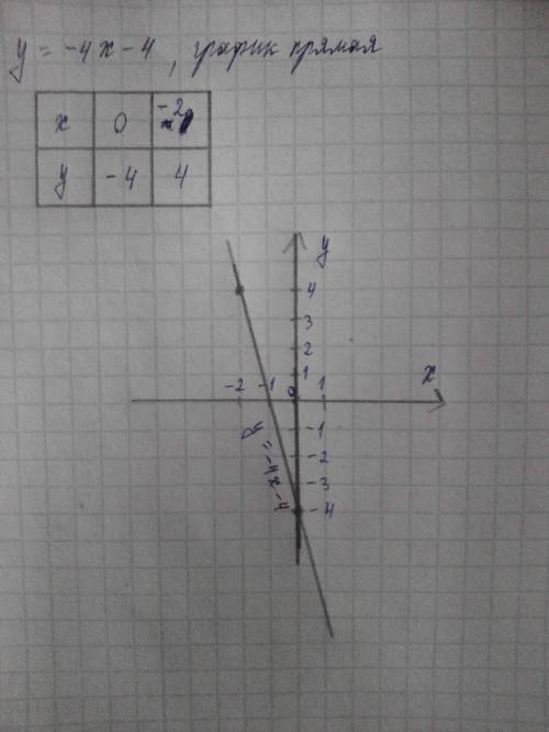 Постройте график y=-4x-4 и таблицу с числами​