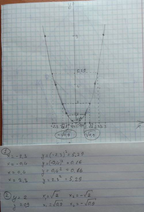 Воспользовавшись графиком функции у=х в квадрате найдите 1)значение у соответствующие значениям х,ра