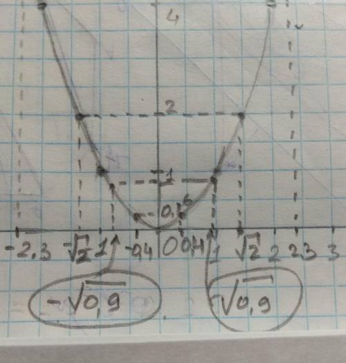 Воспользовавшись графиком функции у=х в квадрате найдите 1)значение у соответствующие значениям х,ра