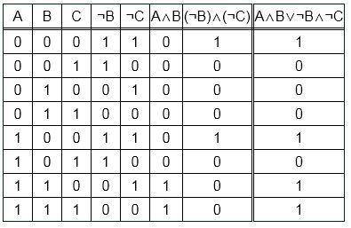 Таблица истинности по информатике ​