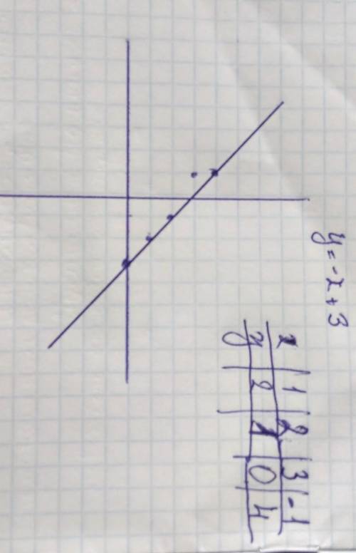 Тестукажите линейное уравнение с двумя переменными.а) xy + 5х = 1в) х2 – у = 2б) 2y – x+4 = 0г) 1/у+