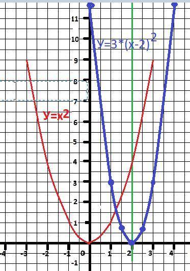 Постройте график функции y=3(x-2)^2 с преобразований. подготовьте таблицу значений начальной функции