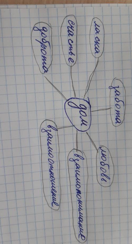 Какие представления возникают у вас, когда вы слышите слово дом? запишите ваши ассоциации в кластер.