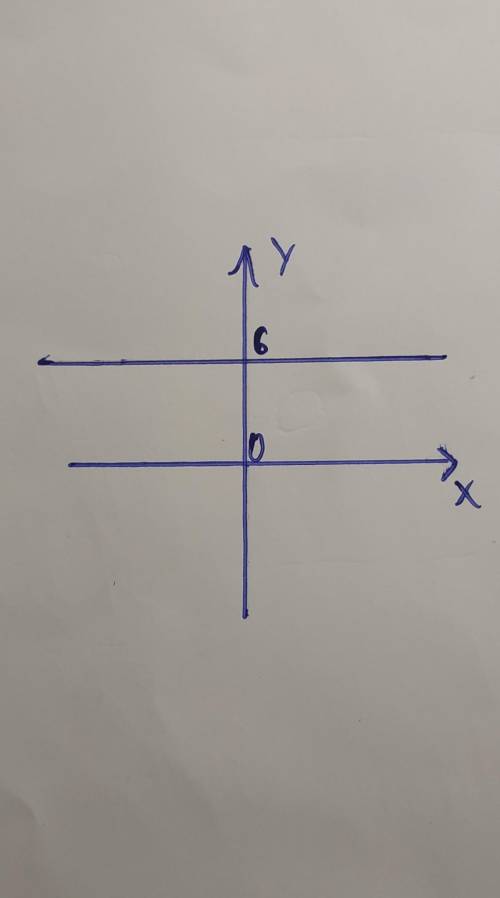 Постройте график уравнения : 3y-18=0