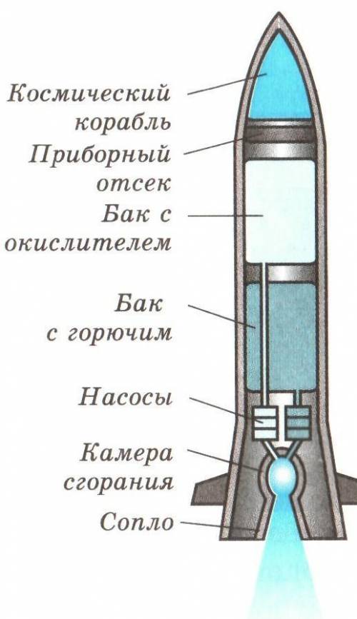 Нарисовать ракету, устройство и принцип ракеты.