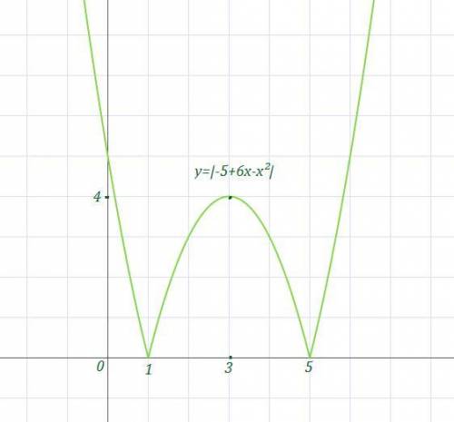 Составить пошаговое составление функции y=|-5+6x-x^2| и описать каждый шаг. пример на второй фотогра