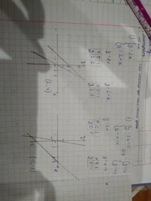 N24.5 (1,3) решите графически систему уравнений 1) y=2x,y=2+x 3)y-5x=0,y=x-4