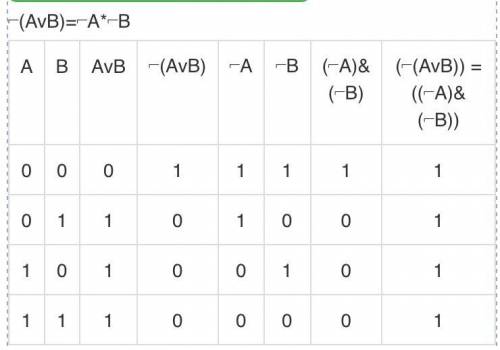 Информатика надо построить таблицу истинности ​
