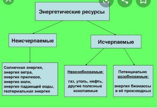 Нужно написать виды энергии исчерпаемые и неисчерпаемые