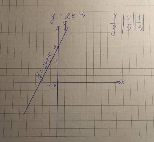 21 ! построить график функцииy=2x+5, с: x=0 y=5x=-1 y=3