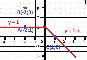 Какие из точек а(-2; 1),в(-2; 3),с(1; 0),d(4; 3),принадлежат графику функций(на фото) сделать,желате