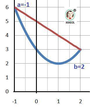 Обчислити площу фігури обмеженої лініями : y=x^2-2x+3,y=5-x