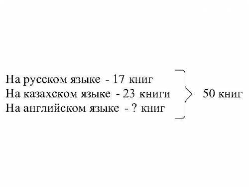 Как составить правильно в шкафу было 50 книг. из них, 17 на языке,23 на казахском языке, остальные н