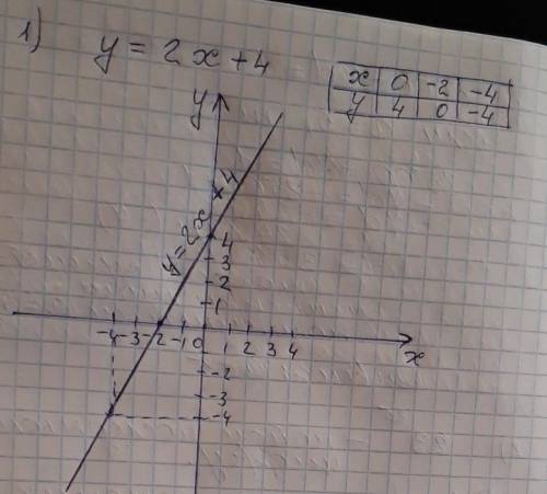 Постройте график функции, заданной уравнением y=-2x+4​