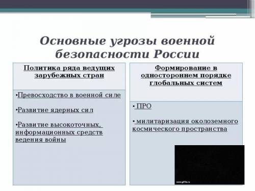 Назовите кратко основные военные угрозы рф