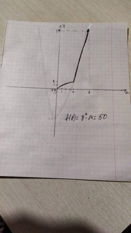 Дана функция y=f(x)а) укажите d(f)б)вычислите f(0); f(4); f(6)в) найдите e(f)​