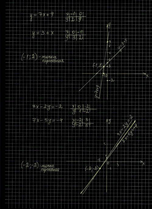 24.4 постройте графики функций и найдите координаты точкипересечения: 2) y=7x+9 и у=3+х 4) 3х-2у=-2