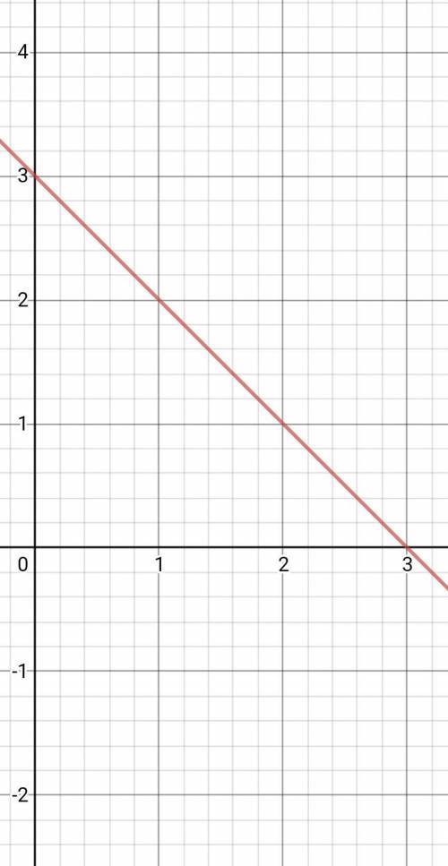 Изобразить схематично график функции x+y=3