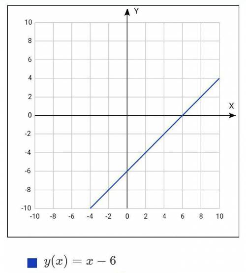 Постройте график уравнения: 4) x-y=6; 5) 3x+2y=1​