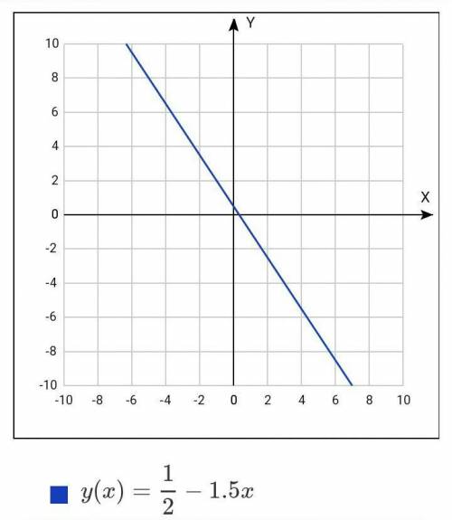 Постройте график уравнения: 4) x-y=6; 5) 3x+2y=1​