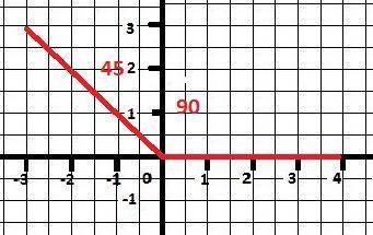 На луче, который начинается в начале координатной системы, отложена точка a(-3; 3). определи, какой