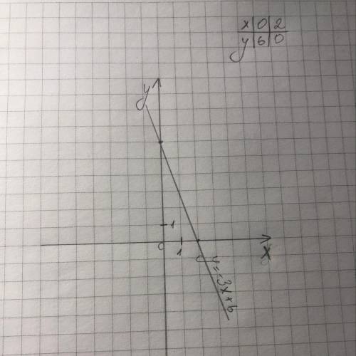 Постройте график линейной функции у=-3х+6​