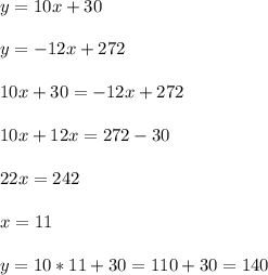 y=10x+30\\\\y=-12x+272\\\\10x+30=-12x+272\\\\10x+12x=272-30\\\\22x=242\\\\x=11\\\\y=10*11+30=110+30=140